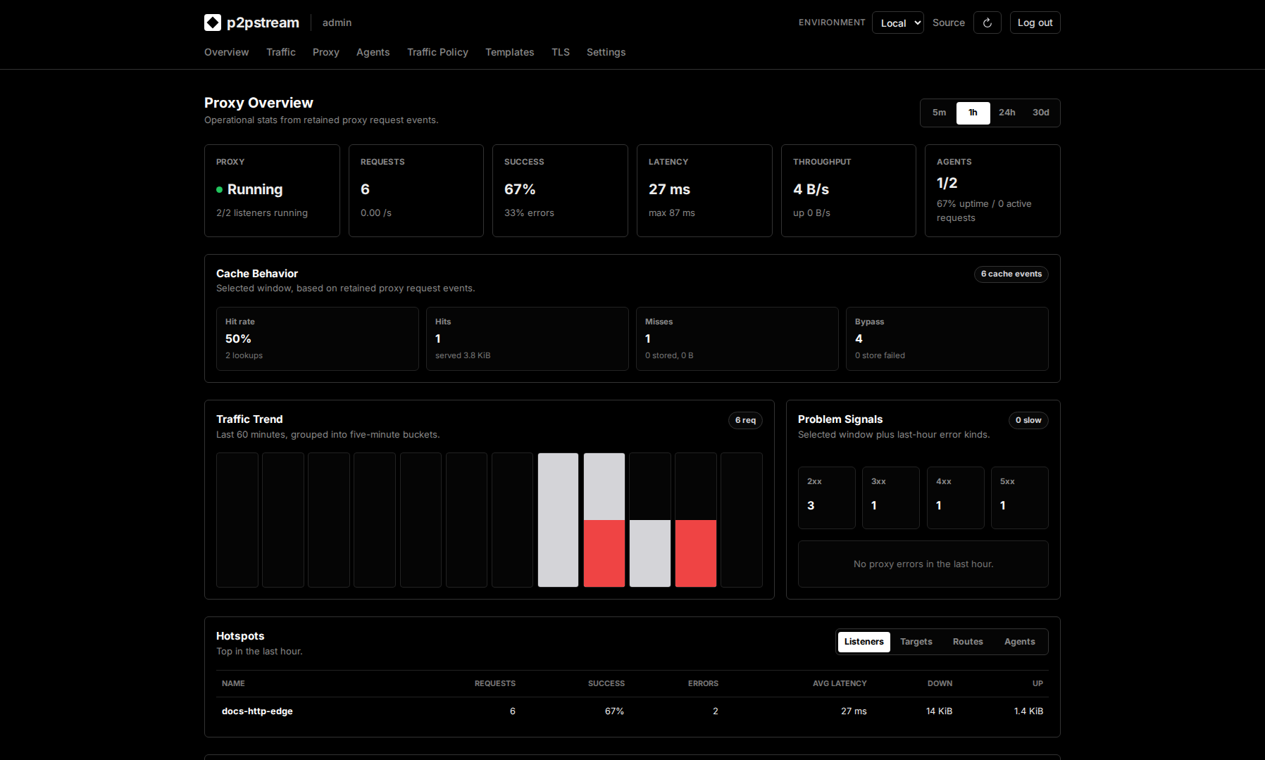 p2pstream Overview dashboard showing proxy status, request totals, traffic trend, hotspots, and configuration summary