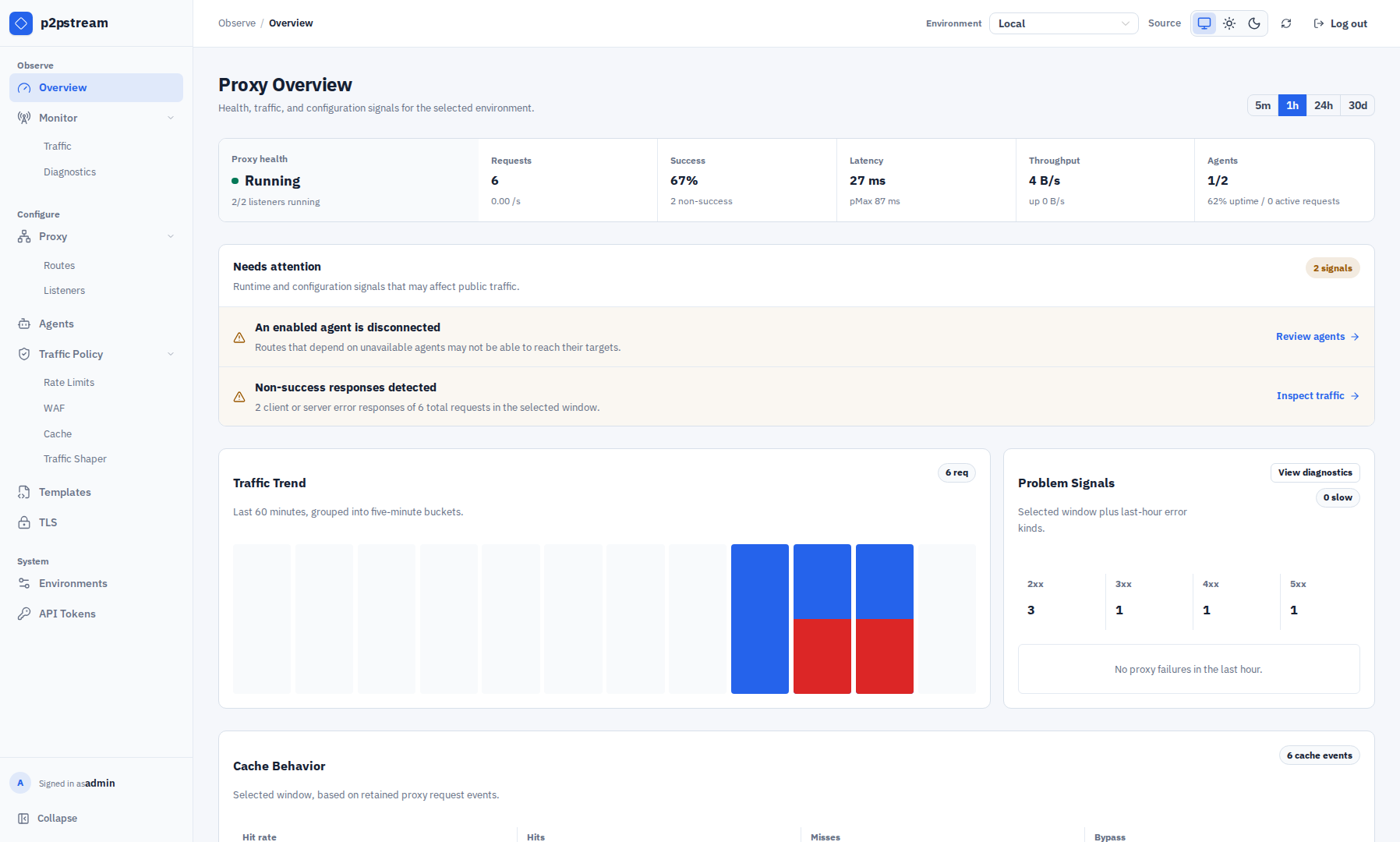 p2pstream Overview dashboard showing proxy status, request totals, success rate, traffic trend, hotspots, and problem signals