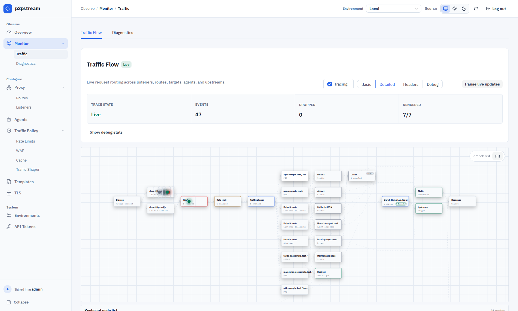 p2pstream traffic flow view showing a traced request through listener, policy, route, cache, agent, upstream, and response stages